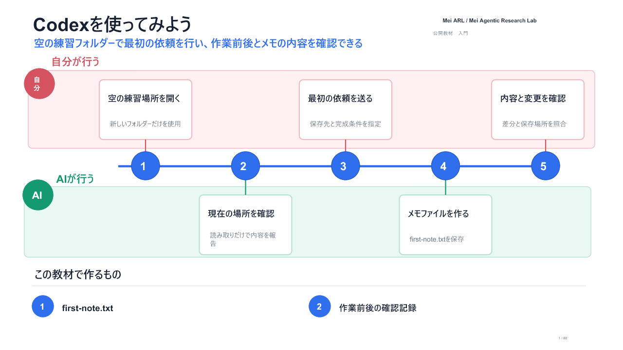 Codexを使ってみようの完成イメージ。5段階で、自分とAIの担当、first-note.txt、作業前後の確認記録を示す。