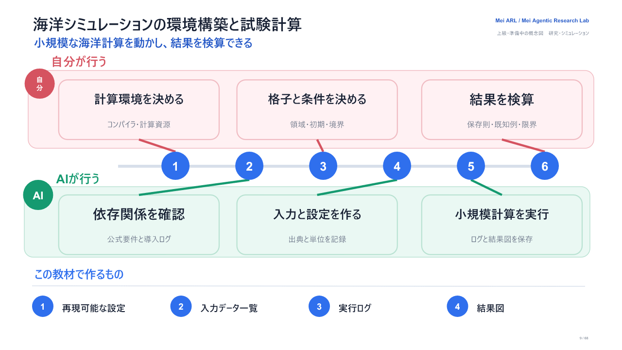 海洋シミュレーションの環境構築と試験計算の完成イメージ。6段階で、自分とAIの担当、再現可能な設定、入力データ一覧、実行ログ、結果図を示す。