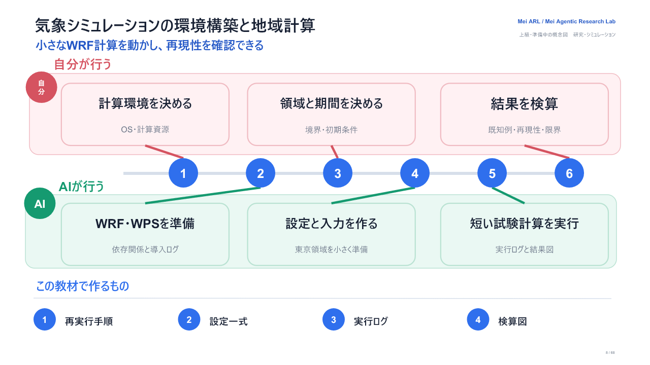 気象シミュレーションの環境構築と地域計算の完成イメージ。6段階で、自分とAIの担当、再実行手順、設定一式、実行ログ、検算図を示す。